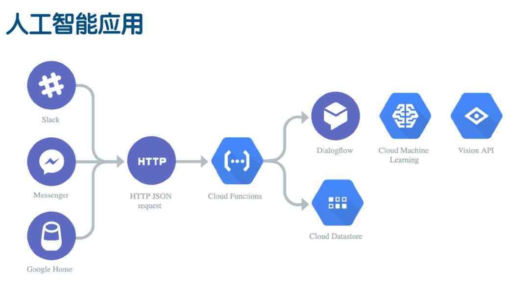 人工智能的哪些应用与运用场景更具潜力