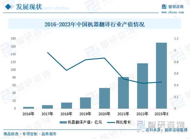 AI机器翻译行业深度分析：市场趋势、技术进展与未来前景预测报告