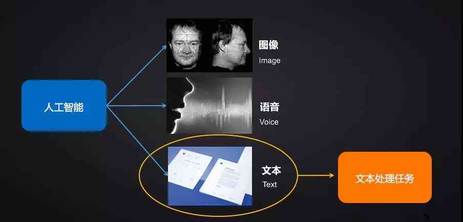 智能AI识别传文案怎么做：技术解析与制作流程