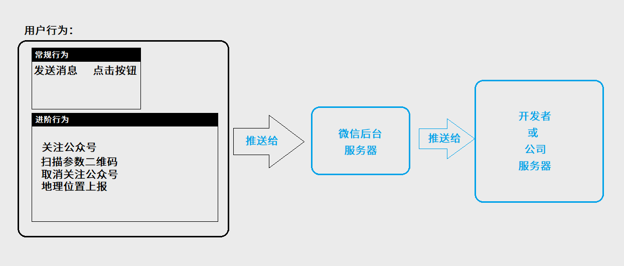 公众号功能制作：方法、软件、流程与微信公众号制作技巧解析