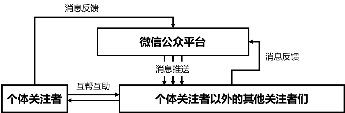 公众微信智能消息自动推送系统开发与实现