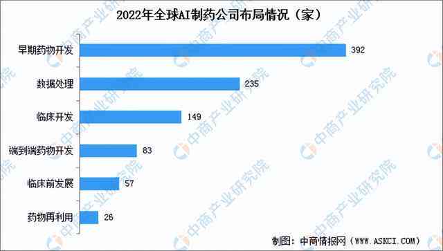 中国AI制药行业发展趋势观察与分析：年度报告总结与发展展望