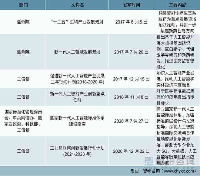 中国AI制药行业发展趋势观察与分析：年度报告总结与发展展望