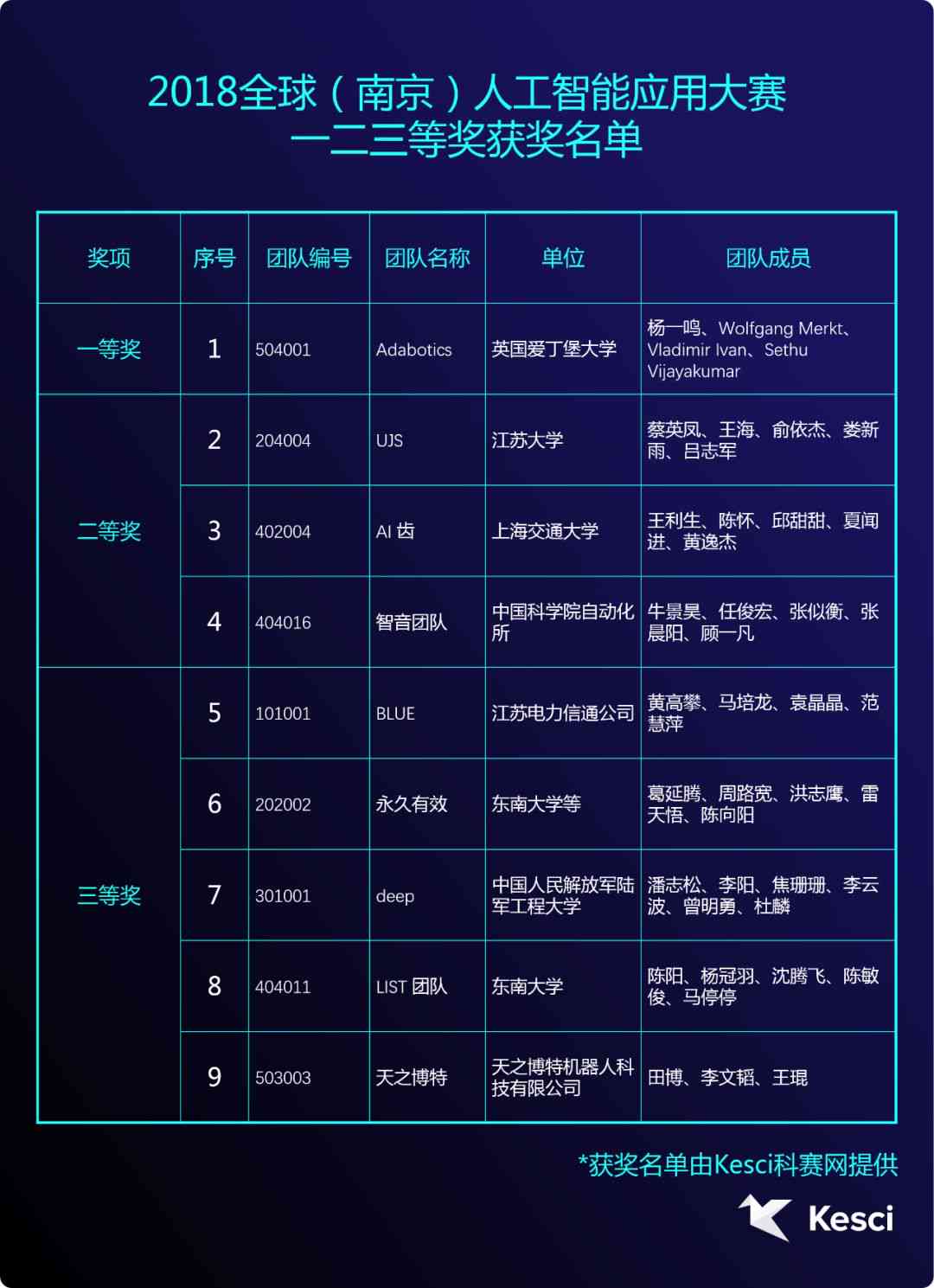 黑龙江智能ai写作技术大赛：官网、获奖名单及人工智能大赛信息