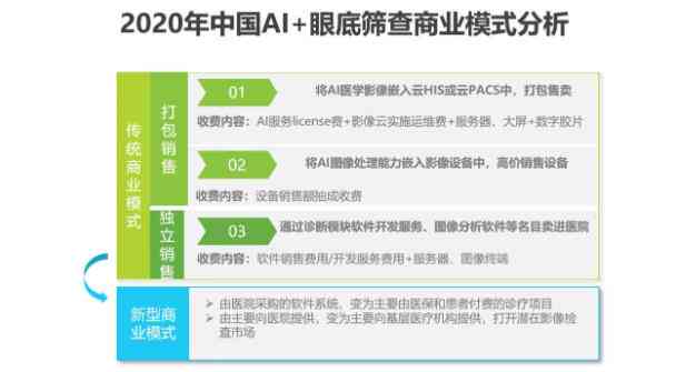 医疗AI行业研究报告怎么写：2020医疗行业分析及AI发展前景研报