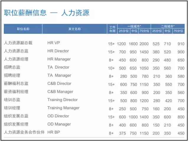 在上海做文案工资正常是多少及一个月一般多少收入