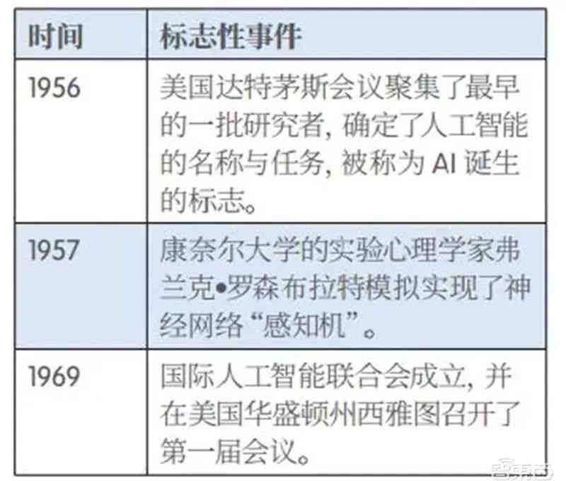 人工智能发展调研报告-人工智能发展调研报告900字