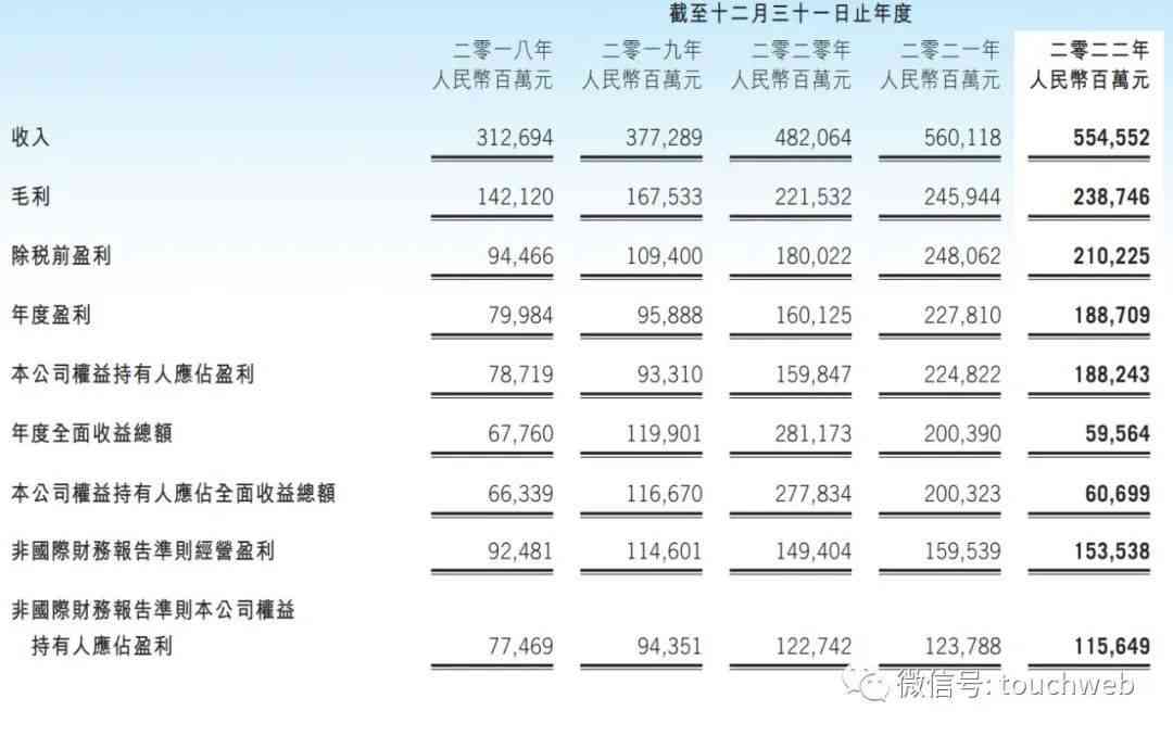 字节跳动营收逼近腾讯：估值达2200亿美元的数据报告