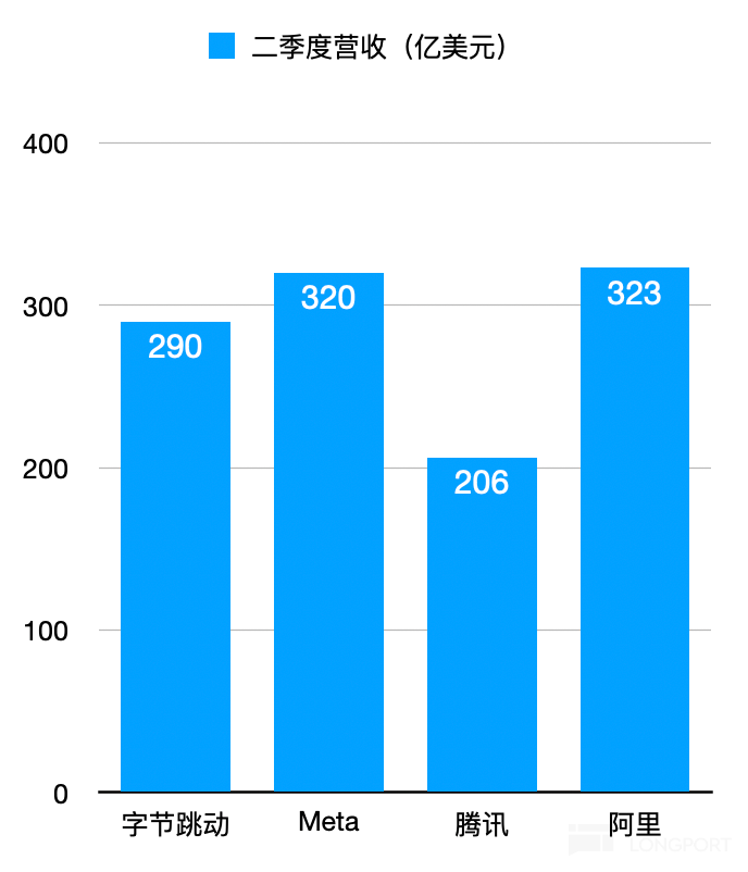 字节跳动营收逼近腾讯：估值达2200亿美元的数据报告