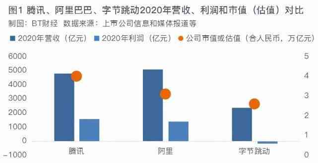 字节跳动营收逼近腾讯：估值达2200亿美元的数据报告