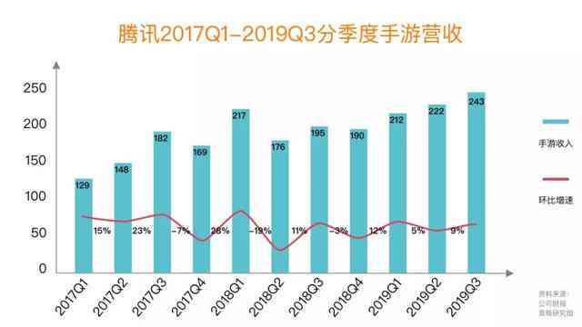 字节跳动营收逼近腾讯：估值达2200亿美元的数据报告