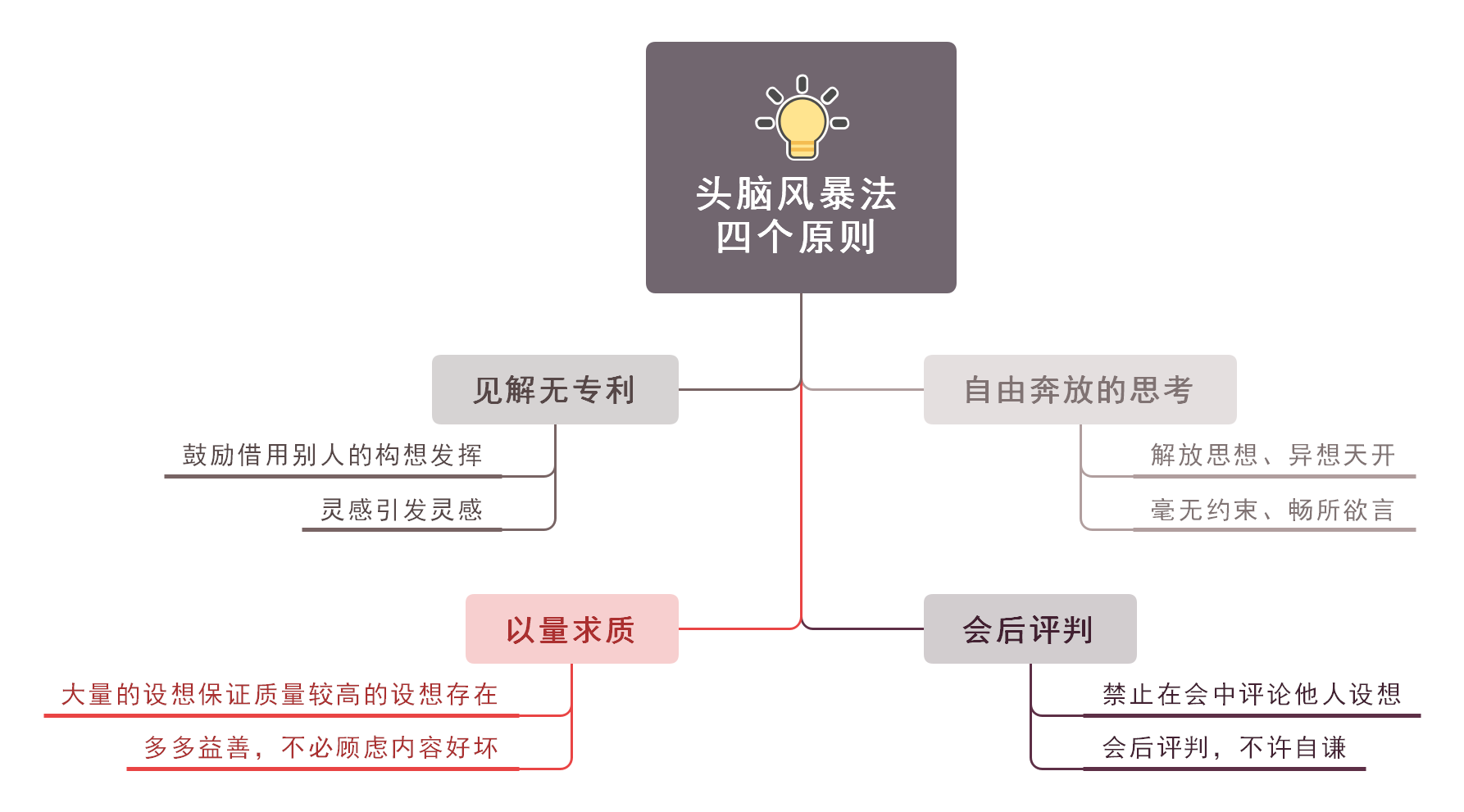 智能在线头脑风暴工具：一站式创意生成与问题解决方案