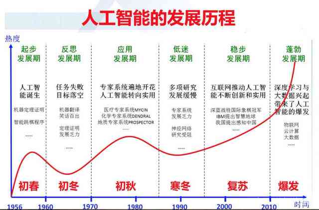 人工智能写作水平一般处于哪个发展阶及其应用现状