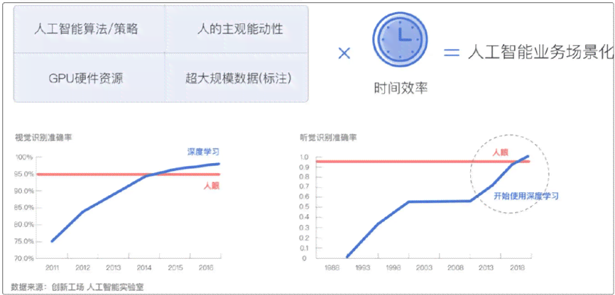 人工智能写作水平一般处于哪个发展阶及其应用现状