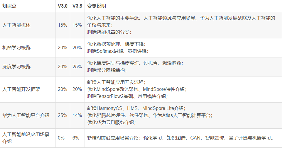 ai认证有哪些：含义、工程师考试、国际认证及AIIC认证解析