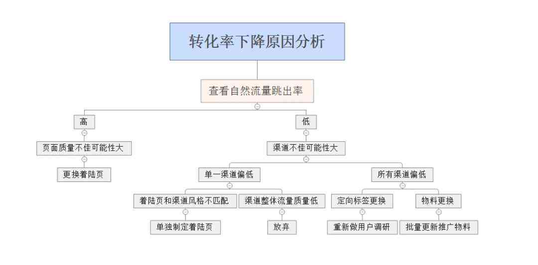 掌握AI供应链文案撰写秘诀：全面攻略助力提升转化率与用户满意度