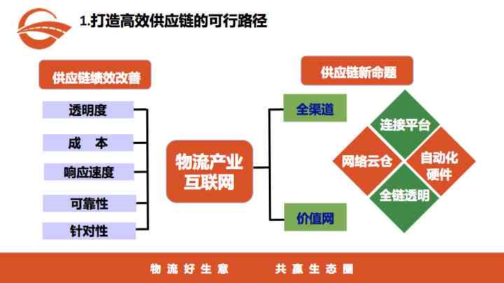 如何运用写作技巧打造供应链产品营销文案：掌握怎么写的高效方法