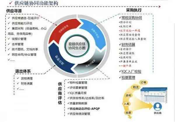 如何运用写作技巧打造供应链产品营销文案：掌握怎么写的高效方法