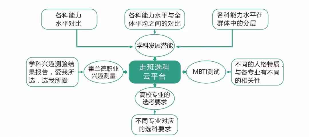 大学职业生涯规划：人工智能驱动的生涯发展智能报告与文库汇编