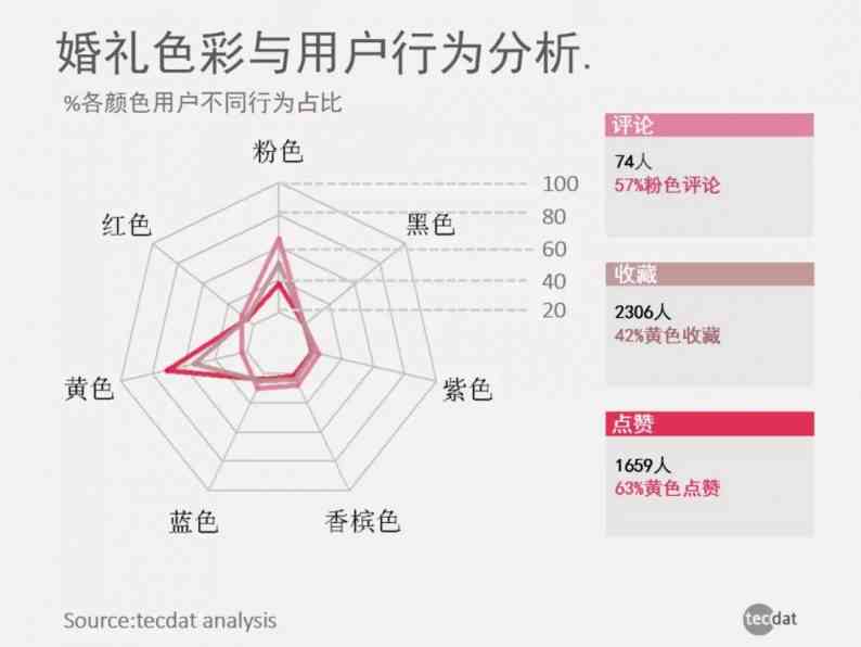 对ai策划婚礼的分析报告