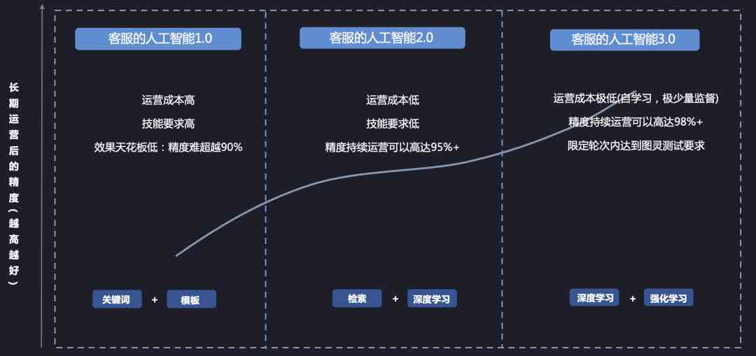 《智能客服未来趋势解读：AI交互技术如何全面优化用户体验与提升企业效率》