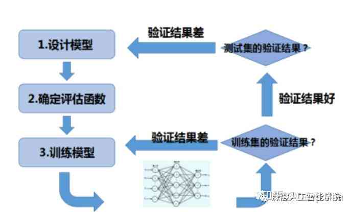 人工智能项目全流程开发指南：从需求分析到上线运营的关键步骤详解