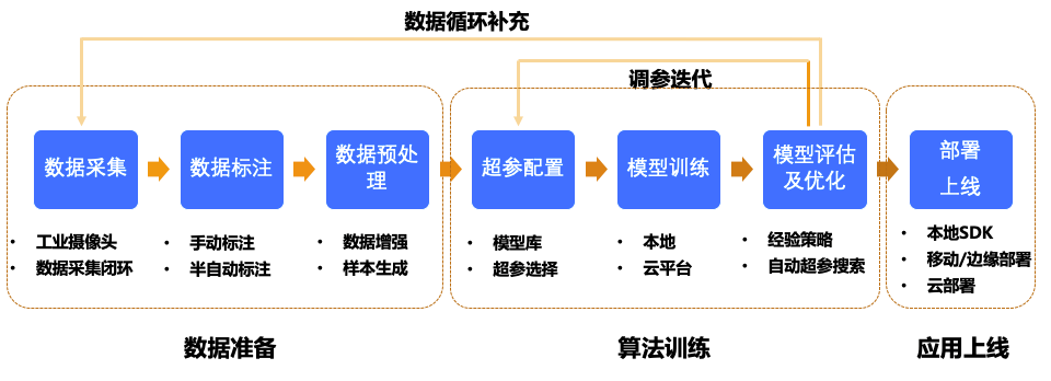 人工智能项目全流程开发指南：从需求分析到上线运营的关键步骤详解