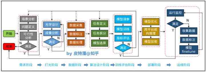 人工智能项目全流程开发指南：从需求分析到上线运营的关键步骤详解