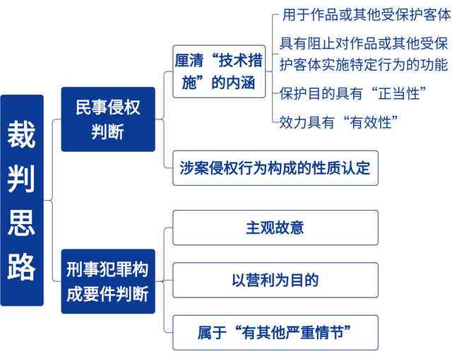 AI创作与版权风险解析：如何规避潜在法律风险与     策略