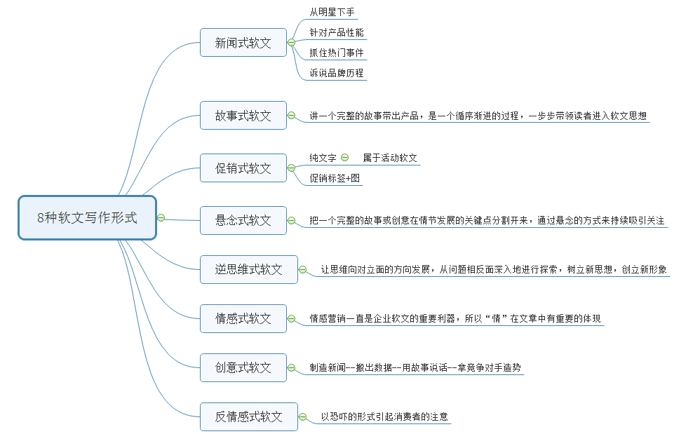 软文写作的三个要素包括哪些内容与具体包括()是什么