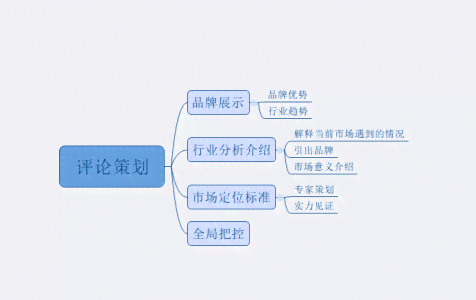 软文写作的三个要素包括哪些内容与具体包括()是什么