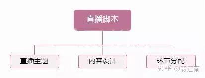 如何撰写内容直播脚本攻略