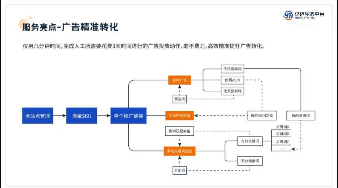 全方位跨境电商AI文案创作指南：覆关键词、解决用户痛点、提升转化率