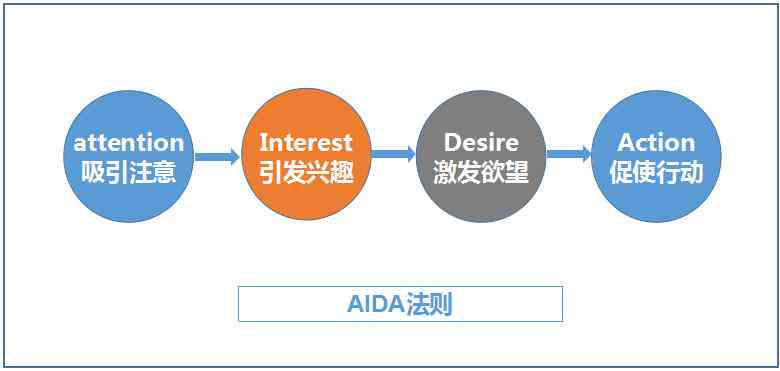 AI智能写作助手：一键生成文章、报告、文案，全方位提升创作效率与质量