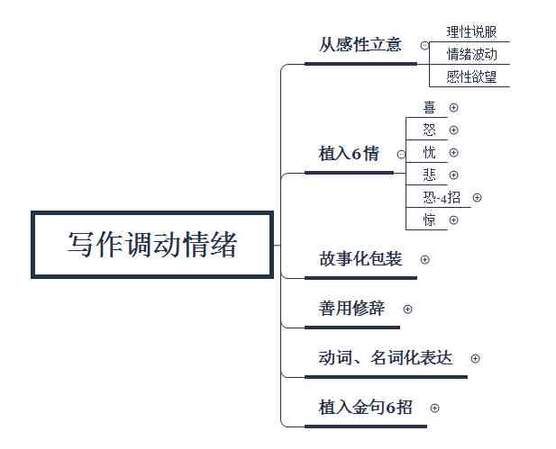 AI文案创作攻略：全面覆关键词，解决多种写作需求与难题