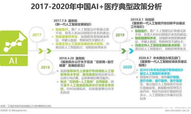 AI医疗行业研究：现状、方向与成果报告