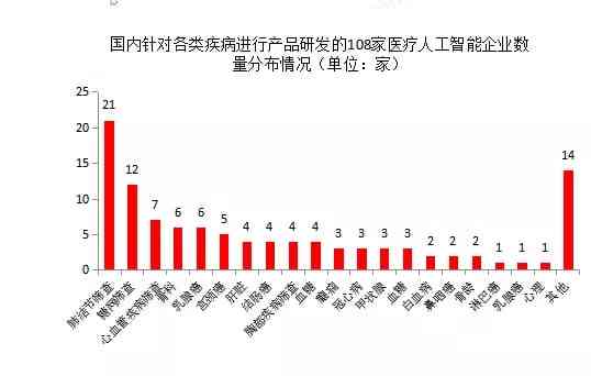 ai医疗行业问卷调查报告