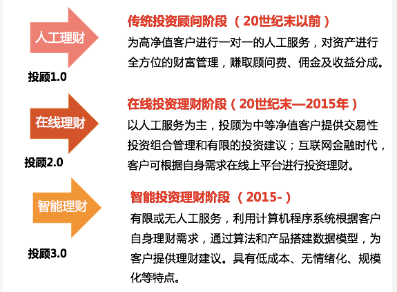 如何撰写行业信息智能投顾研究报告与分析报告文档