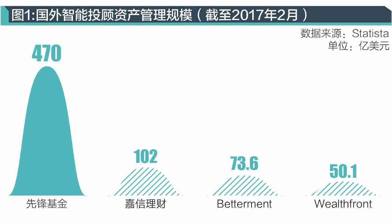 智能投顾的案例数据：应用实例与挑战分析