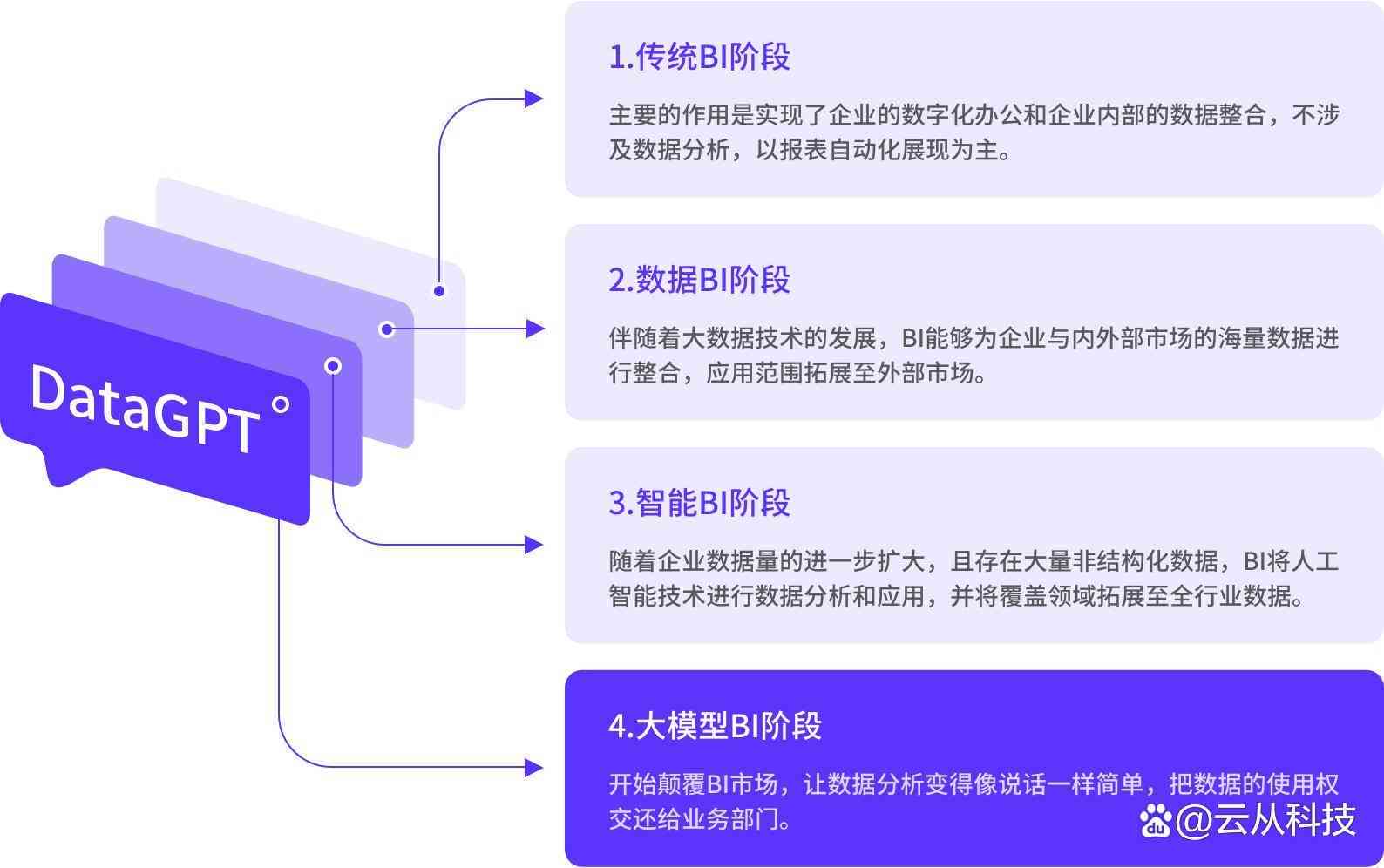 ai大数据产品体验报告