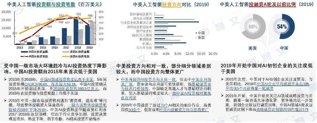 中美AI创投研究报告全景解析：投资趋势、技术进展与应用前景深度分析