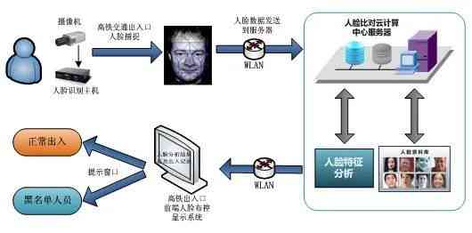 人脸识别技术：安全领域身份确认，可用于门禁视频监控，物业传文案新篇章