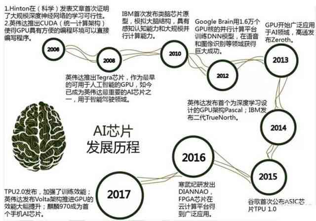 AI演变发展实验报告：实验过程、总结与分析