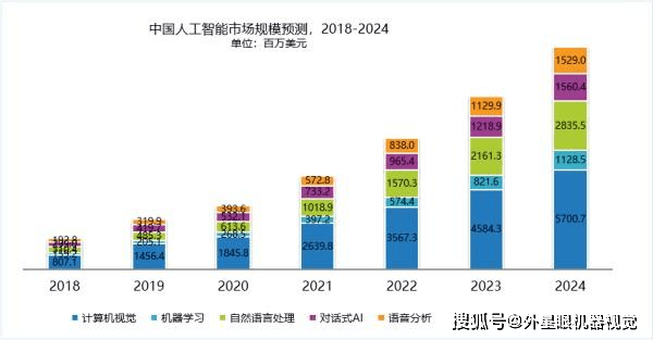 中国ai市场规模-中国ai市场规模预测