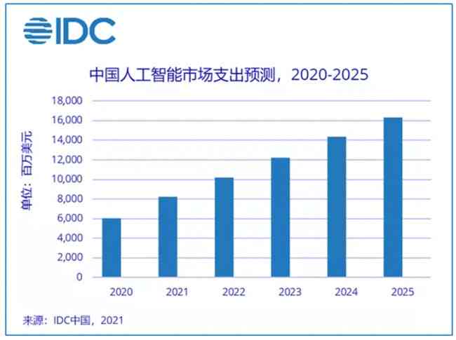 中国ai市场规模-中国ai市场规模预测