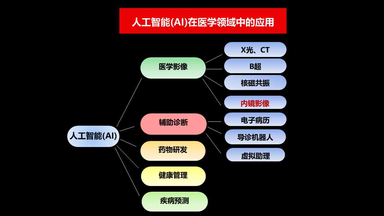 人工智能在医疗领域临床应用研究报告——撰写指南与文库资料整理