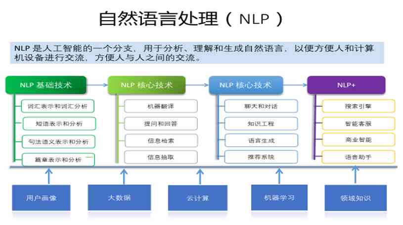 AI实报告提问：深度学与自然语言处理技术在项目中的应用及效果评估