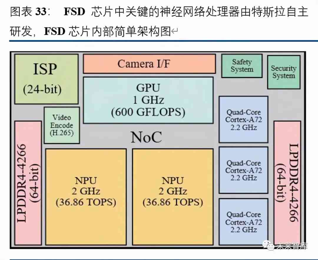 汽车AI芯片解决方案：技术盘点与行业龙头解析