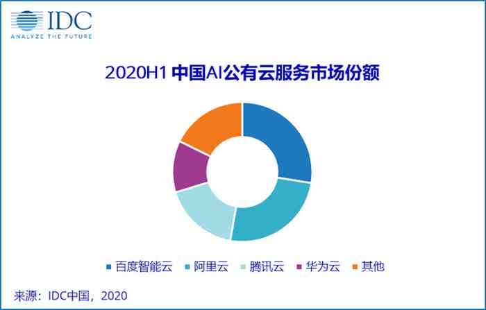 idc发布中国AI云服务告：2020H1半年度研究报告及市场动态分析