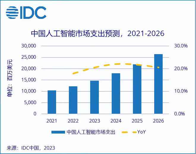 阿里引领潮流：IDC发布什么关于中国智能服务市场规模的报告？